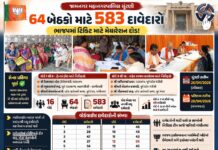 જામનગર: મહાનગરપાલિકા ચૂંટણી પહેલાં ભાજપમાં ટિકિટ માટે મેરેથોન દોડ, ૫૮૩ દાવેદારો