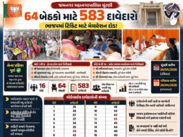 જામનગર: મહાનગરપાલિકાચૂંટણી પહેલાં ભાજપમાં ટિકિટ માટે મેરેથોન દોડ, ૫૮૩ દાવેદારો