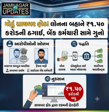 જામનગર: લોનના નામે ડોક્યુમેન્ટ મેળવી, બેંકમાં ખાતા ખોલી દોઢ કરોડનું ફ્રોડ